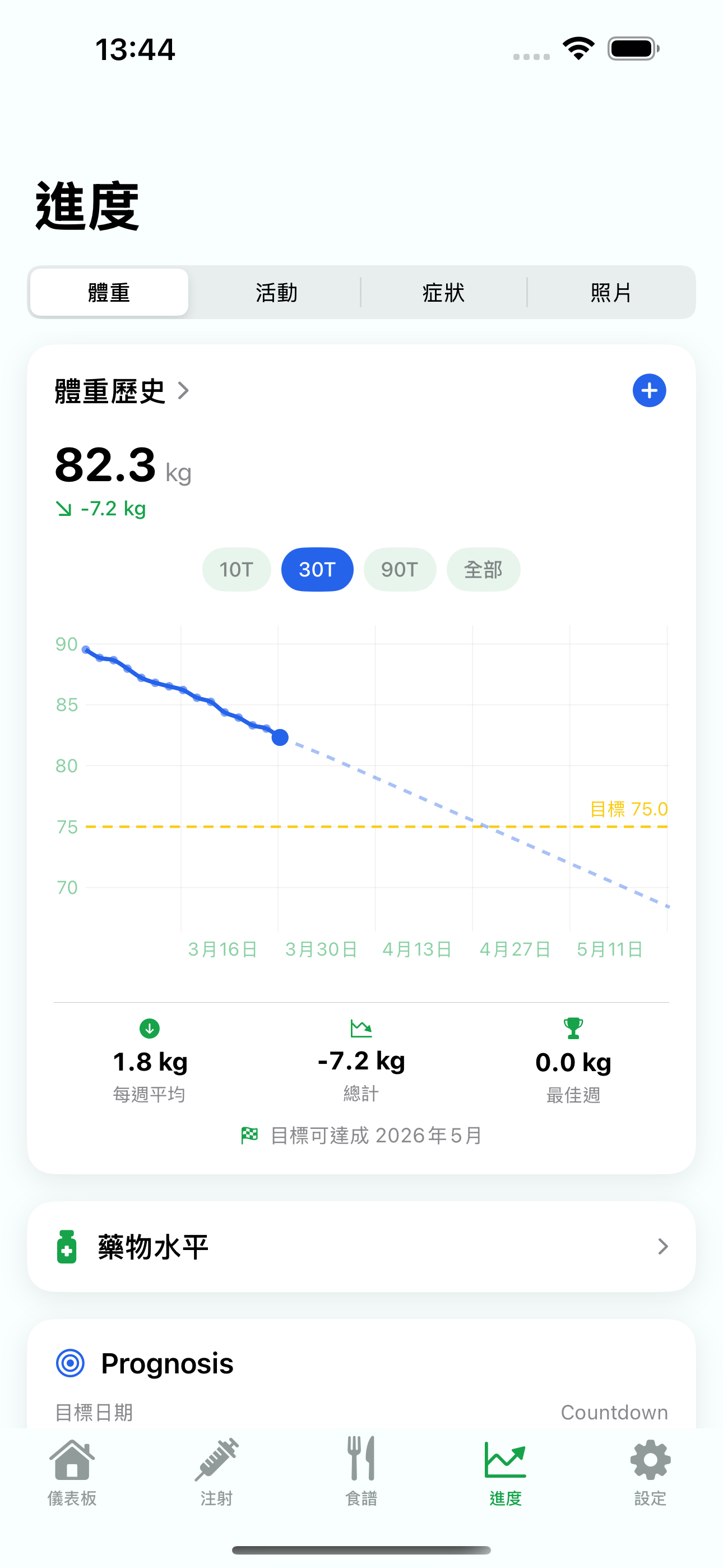 Levida 體重進展圖表與預測